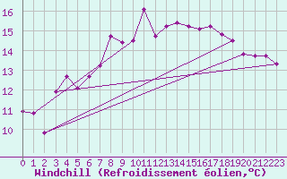 Courbe du refroidissement olien pour Rhyl