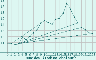 Courbe de l'humidex pour Langnau