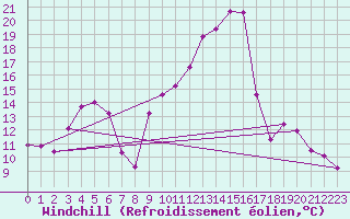 Courbe du refroidissement olien pour Saint-Saturnin-Ls-Avignon (84)