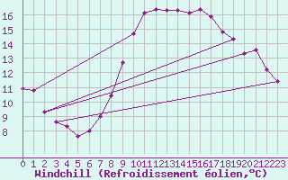 Courbe du refroidissement olien pour Melle (Be)