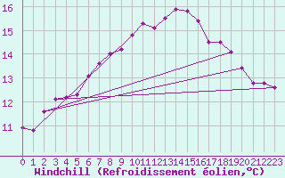 Courbe du refroidissement olien pour Boulmer