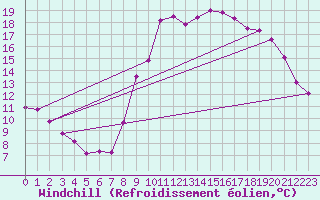Courbe du refroidissement olien pour Dinard (35)