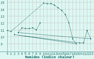 Courbe de l'humidex pour Alistro (2B)