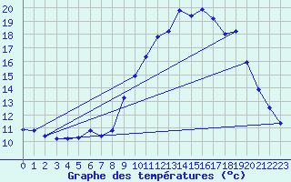 Courbe de tempratures pour Grasque (13)