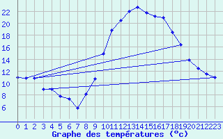 Courbe de tempratures pour Pertuis - Le Farigoulier (84)