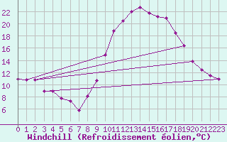 Courbe du refroidissement olien pour Pertuis - Le Farigoulier (84)