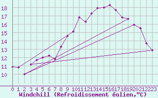 Courbe du refroidissement olien pour Saint-Brieuc (22)