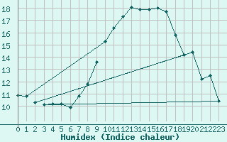 Courbe de l'humidex pour Warburg