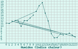 Courbe de l'humidex pour Salen-Reutenen