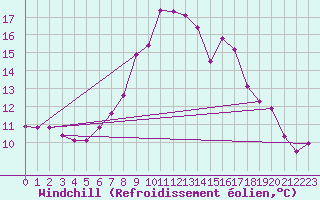 Courbe du refroidissement olien pour Andeer