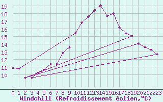 Courbe du refroidissement olien pour Cressier