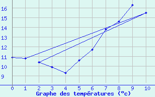 Courbe de tempratures pour Deutschneudorf-Brued