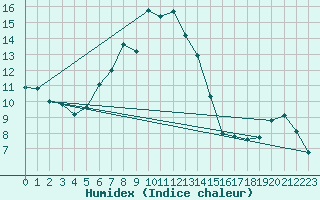 Courbe de l'humidex pour Montana