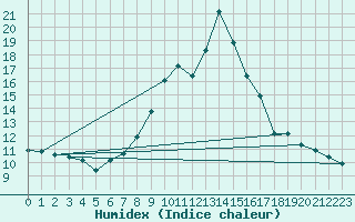 Courbe de l'humidex pour Grchen