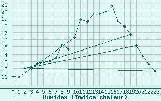 Courbe de l'humidex pour Kloevsjoehoejden