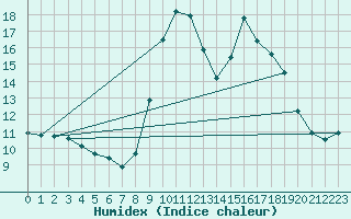 Courbe de l'humidex pour Lemberg (57)