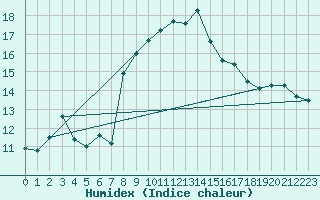 Courbe de l'humidex pour Gijon