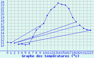 Courbe de tempratures pour Grchen