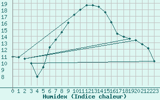 Courbe de l'humidex pour Turnu Magurele