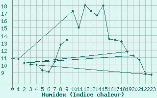 Courbe de l'humidex pour Moleson (Sw)