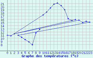 Courbe de tempratures pour Saint-Girons (09)