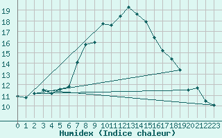 Courbe de l'humidex pour San Bernardino