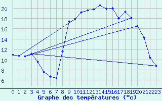 Courbe de tempratures pour Figari (2A)