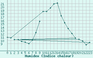 Courbe de l'humidex pour Waidhofen an der Ybbs