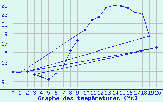 Courbe de tempratures pour Cervera de Pisuerga