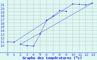 Courbe de tempratures pour Stryn