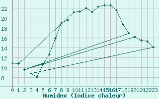 Courbe de l'humidex pour Aflenz