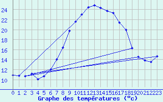 Courbe de tempratures pour Wutoeschingen-Ofteri