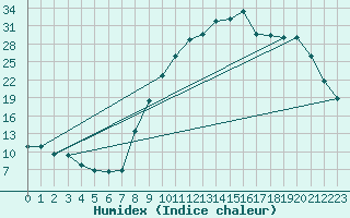 Courbe de l'humidex pour Selonnet (04)