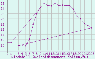 Courbe du refroidissement olien pour Tabarka