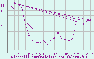 Courbe du refroidissement olien pour Ile du Levant (83)