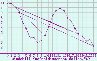 Courbe du refroidissement olien pour Ste (34)