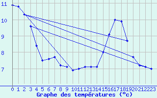 Courbe de tempratures pour Nmes - Garons (30)