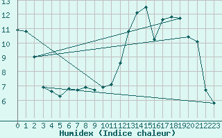 Courbe de l'humidex pour Montferrat (38)