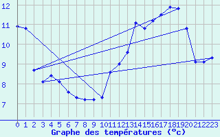 Courbe de tempratures pour Brion (38)