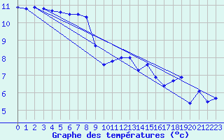 Courbe de tempratures pour Neuchatel (Sw)