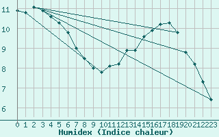 Courbe de l'humidex pour Villacoublay (78)