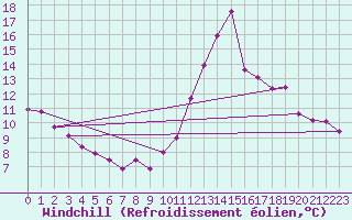 Courbe du refroidissement olien pour Ile de Groix (56)