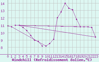 Courbe du refroidissement olien pour Mouilleron-le-Captif (85)
