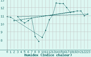 Courbe de l'humidex pour Nantes (44)