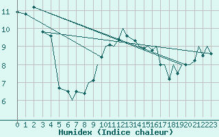 Courbe de l'humidex pour Culdrose