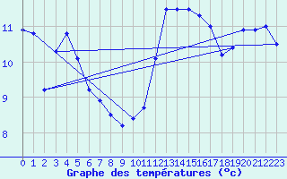 Courbe de tempratures pour Cap Bar (66)