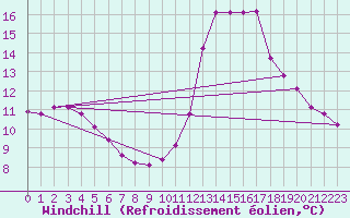 Courbe du refroidissement olien pour Saint-Nazaire-d