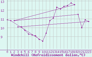 Courbe du refroidissement olien pour Angers-Beaucouz (49)