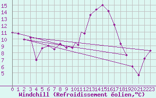 Courbe du refroidissement olien pour Shawbury