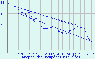 Courbe de tempratures pour Ballon de Servance (70)